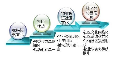 加強社區(qū)文化建設，提升物業(yè)企業(yè)核心競爭力與投資價值