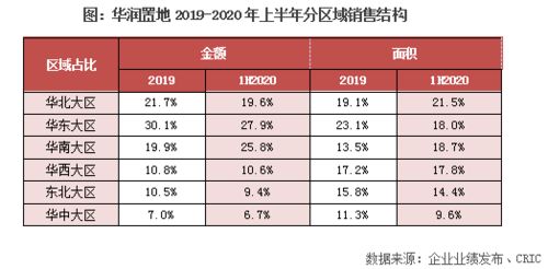 華潤置地中報點評 加碼一二線投資布局，分拆物業(yè)管理上市助推業(yè)務協(xié)同